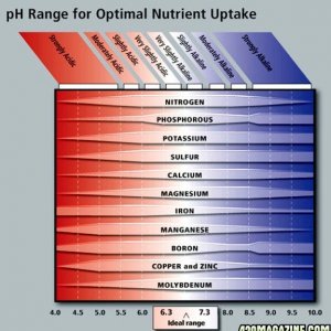pH_nute_uptake_chart