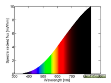 220px-Spectral_power_distribution_of_a_25_W_incandescent_light_bulb.png