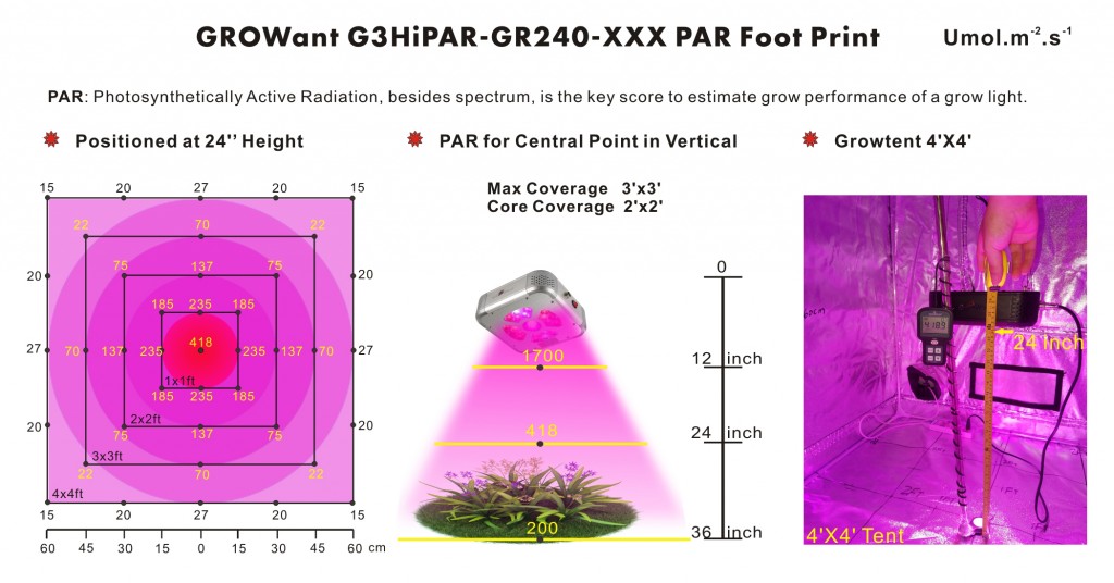 GROWant G3HiPAR Series GR240 LED Grow Light Par Output