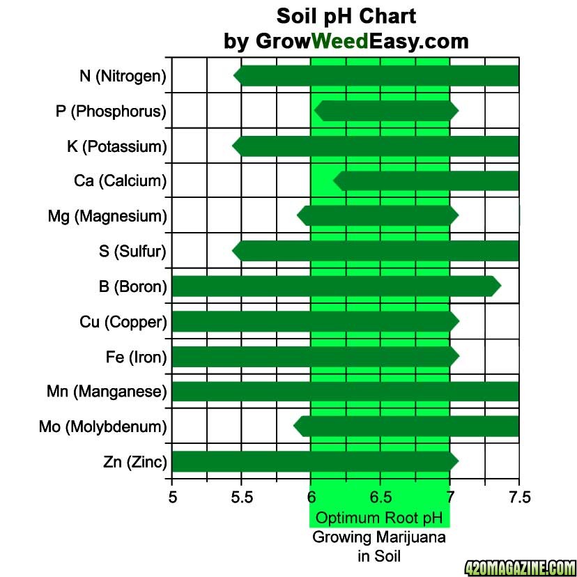 soil pH chart