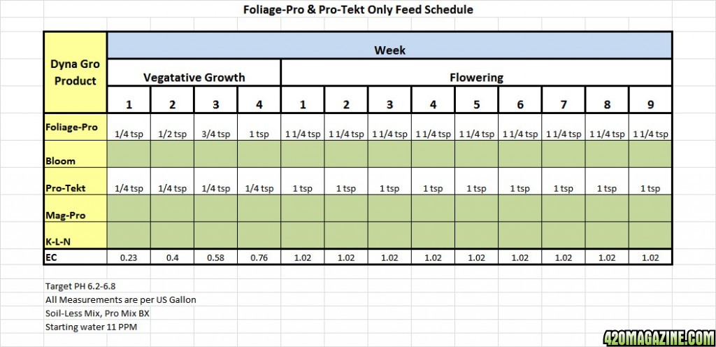 Dyna Gro Feeding Chart Soil