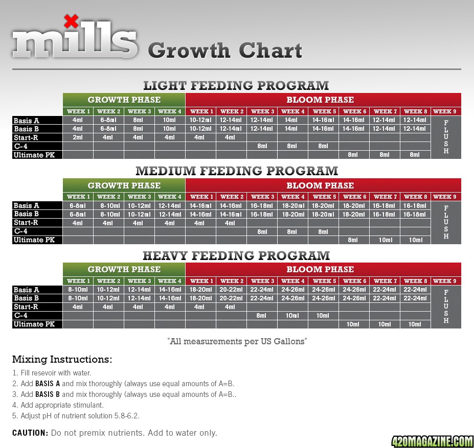Mills Nutrients Chart Uk