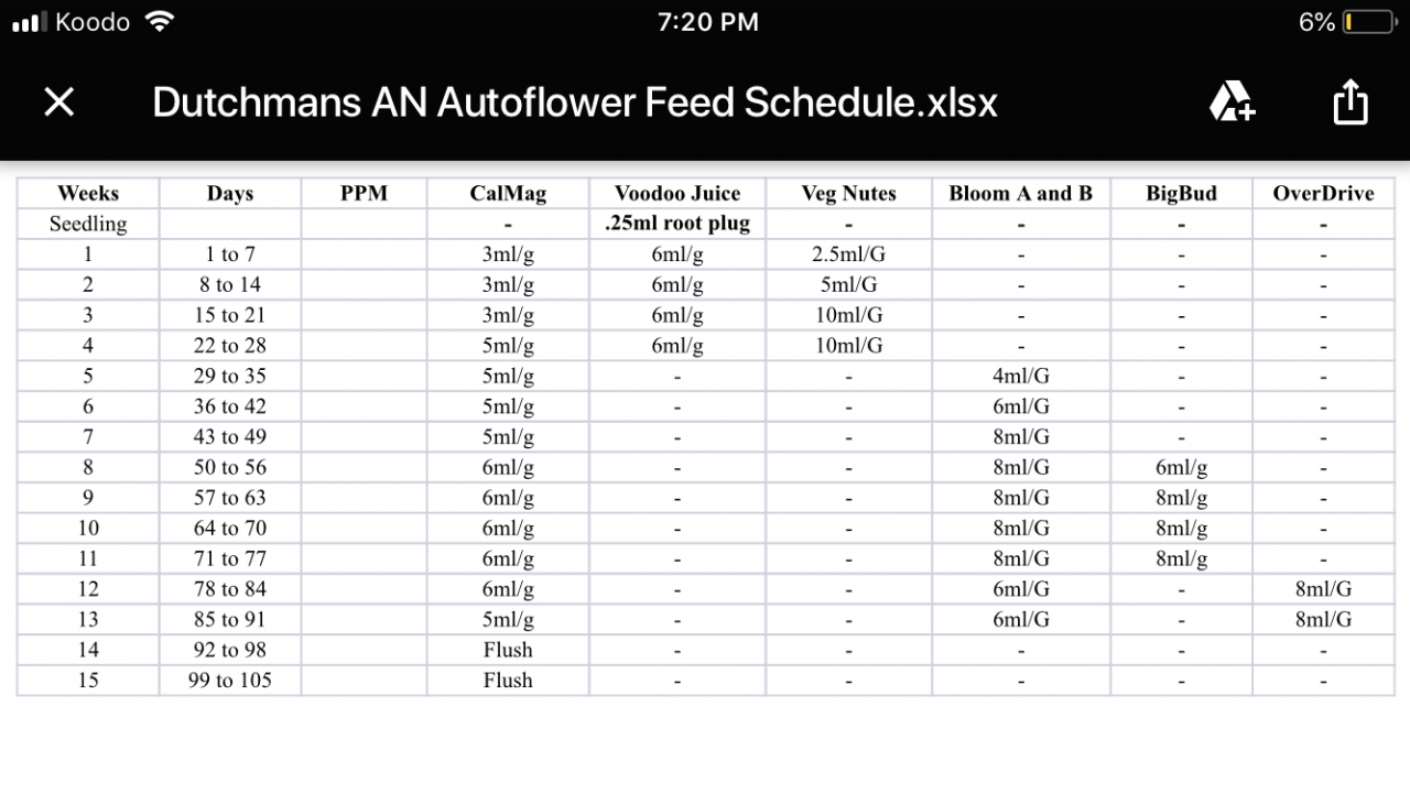 Advanced Nutrients Coco Feed Chart