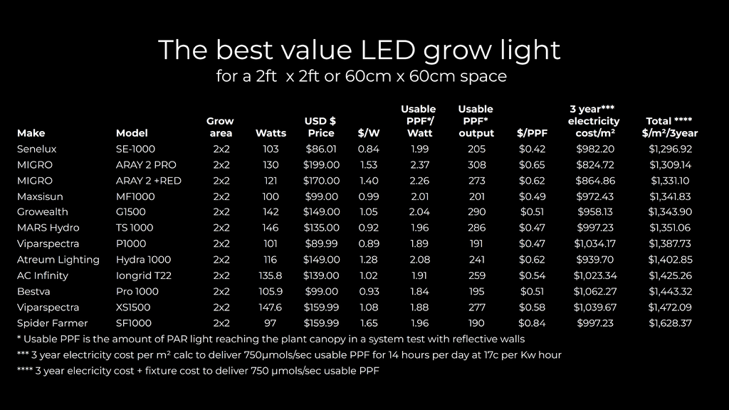 Best_grow_light_2x2_chart_1024x1024.png