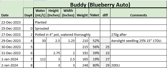 Blueberry Auto Tracker.png