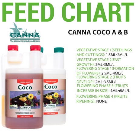 canna-coco-ab-feed-chart1.jpg
