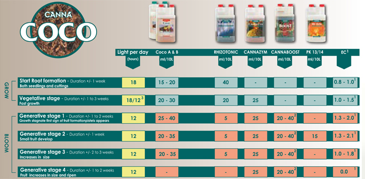 canna coco feeding schedule.jpg