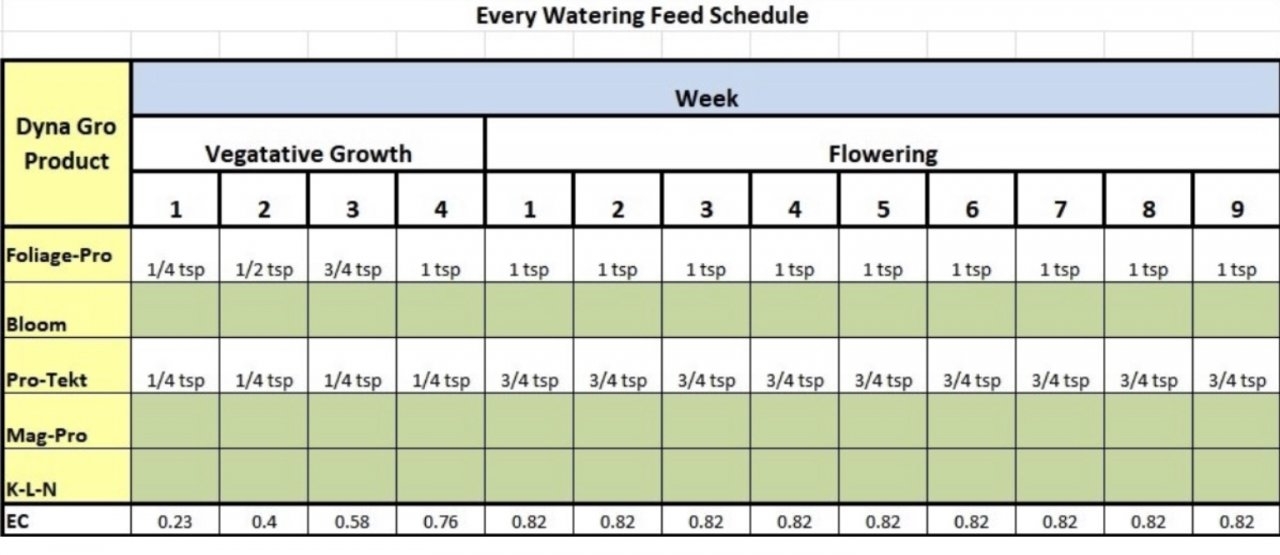 Dynagro Feeding Schedule.jpeg