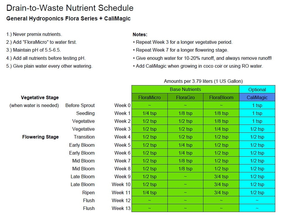 FloraSeries Drain-to-Waste-Nutrient-Schedule for autos.jpg