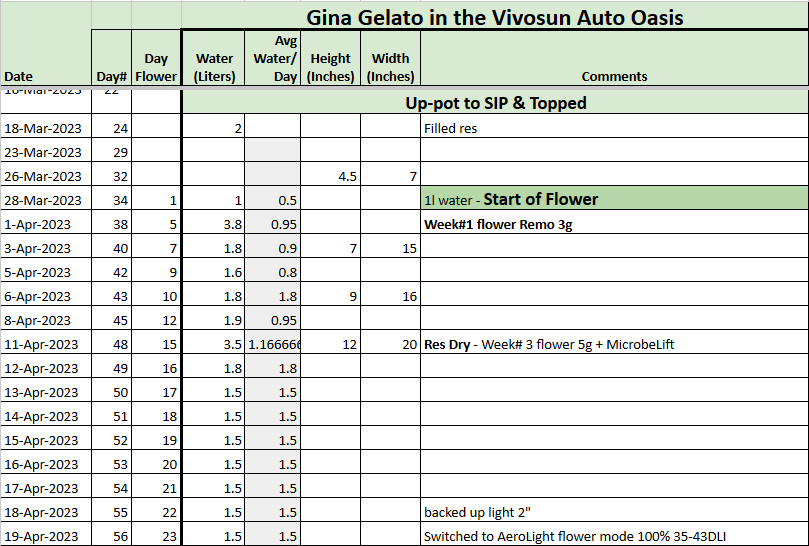 Gina feed schedule 20230419.png