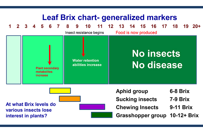 Leaf-Brix-Chart-with-insect-groups.jpg