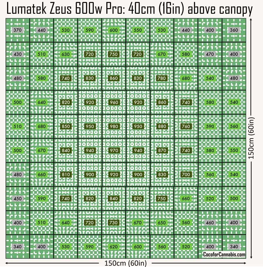 Lumatek-Zeus-600w-Pro-PAR-Map.jpg