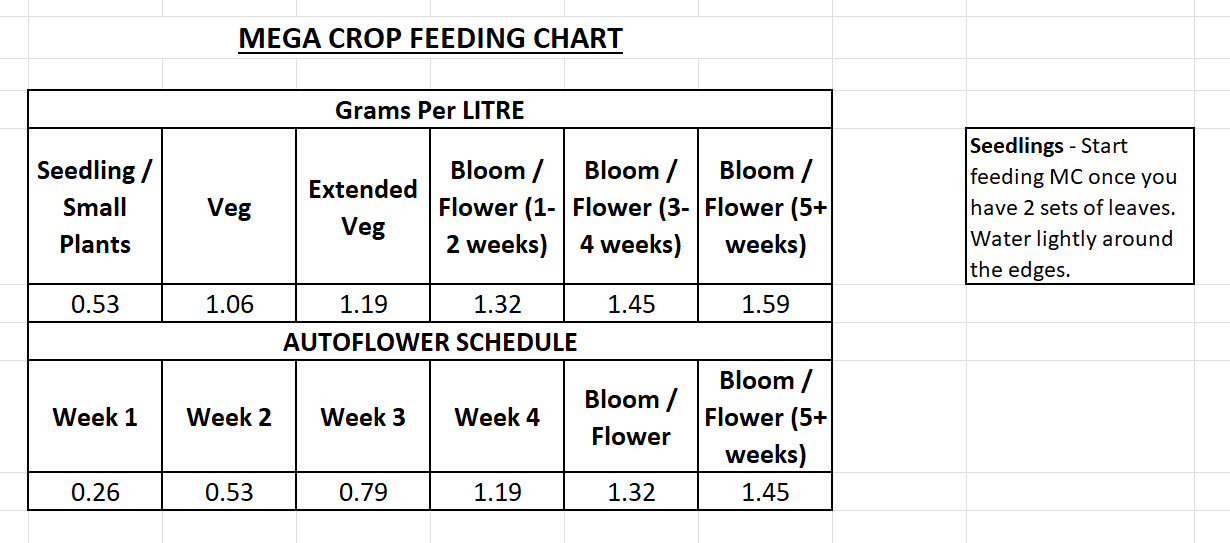 MegaCrop Feeding Chart - Grams Per Litre.jpg