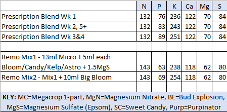 Nutrient Comparision Remo_BB.png
