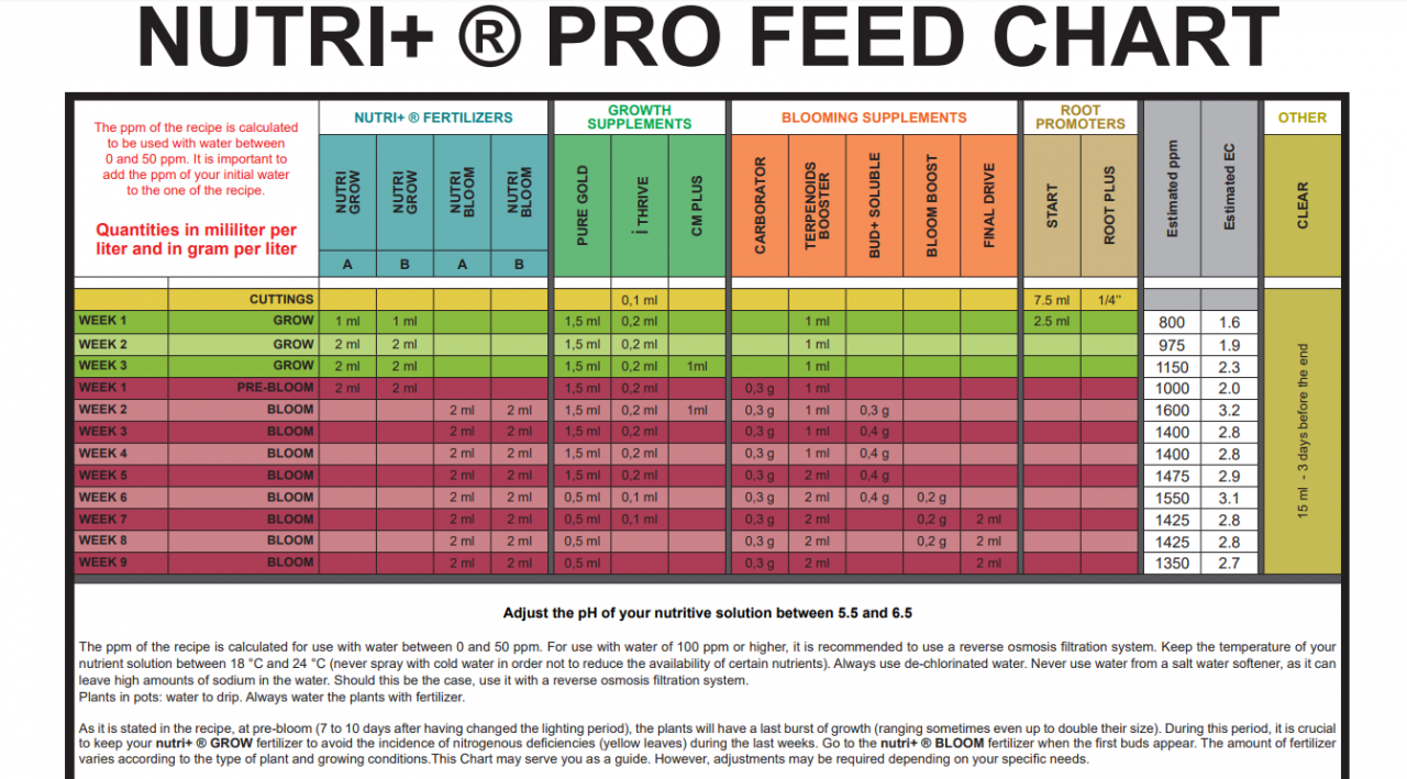 nutrifeed chart.PNG