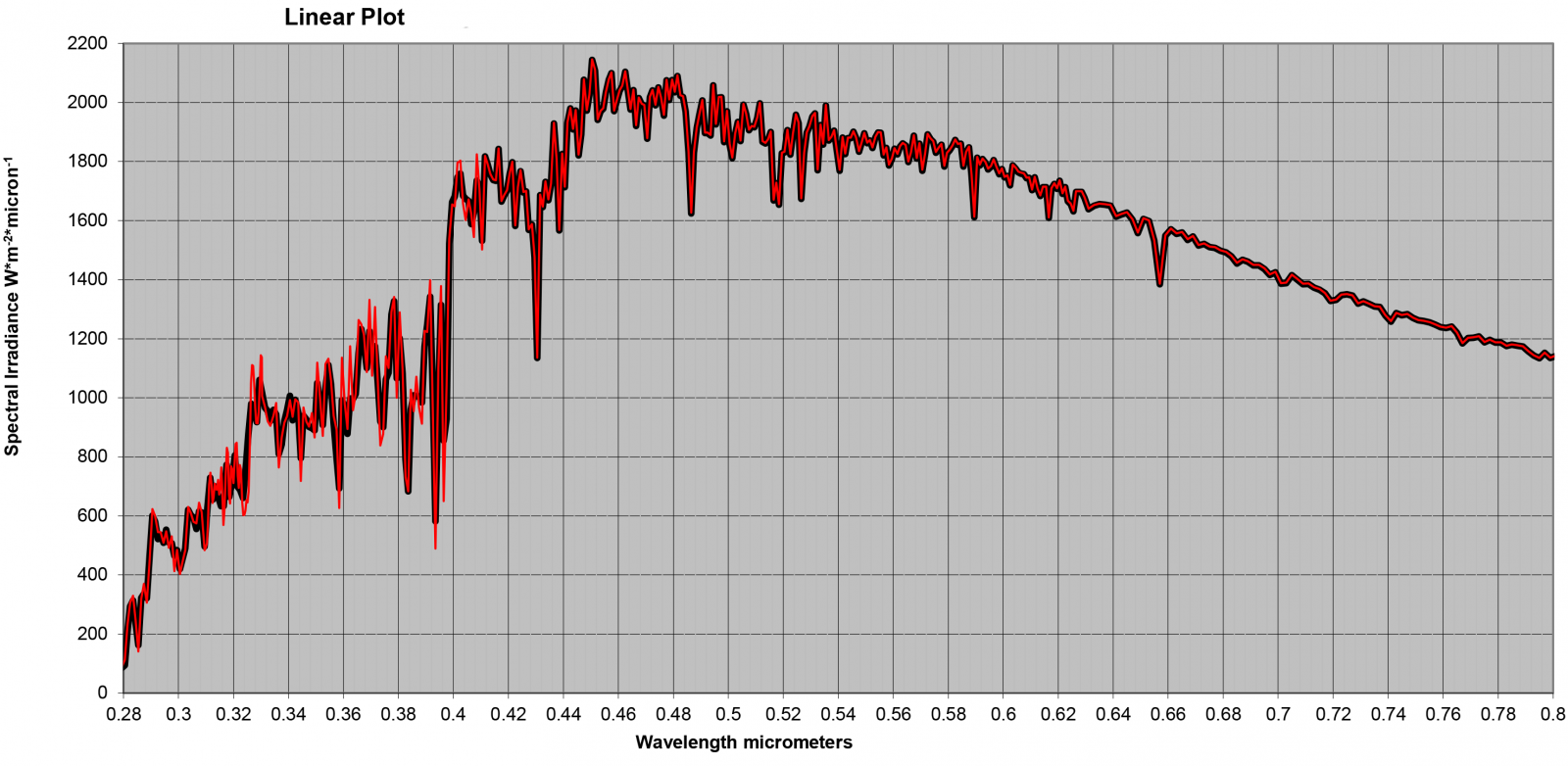 PNG Chart Solar Spectra 280-800 UVB n UBA.png