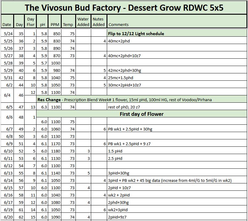 RDWC Dessert Mix tracker 20230620.png