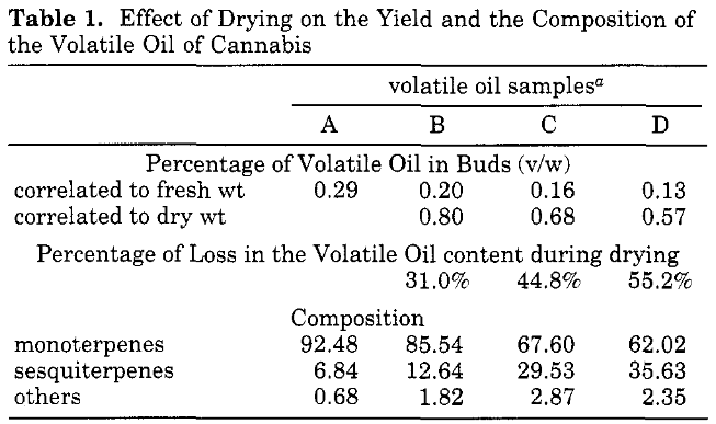 Screenshot_2020-12-24 The Volatile Oil Composition of Fresh and Air-Dried Buds of Cannabis sat...png