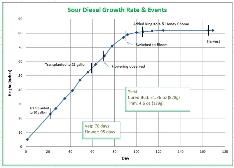 Sour Diesel Chart.jpg