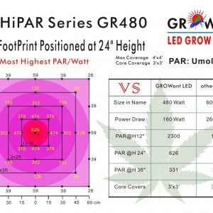 GROWant G3HiPAR-Series 480Watt PAR FootPrint 24inch
