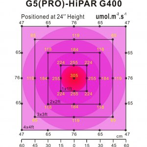 G5Pro-HiPAR Series LED Grow Lights 400Watt