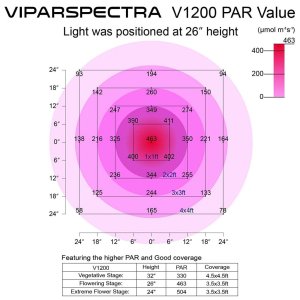 Viparspectra-1200w-V1200-PAR-value-1024x1024.jpg