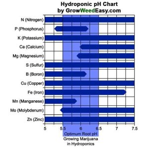 hydroponics-ph-chart-marijuana-sm.jpg