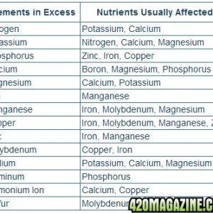 Nutrient-Lockout-Chart-from-Excess-Nutrients.jpg