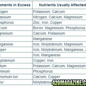 Nutrient-Lockout-Chart-from-Excess-Nutrients