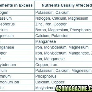 Nutrient Lockout Chart