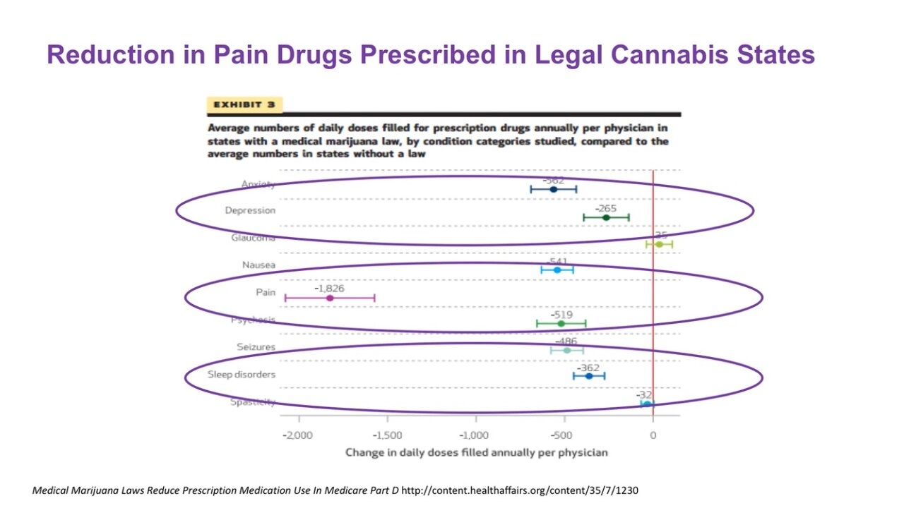 Cannabis use reduces polypharmacy of dangerous pharmaceutical and OTC drugs