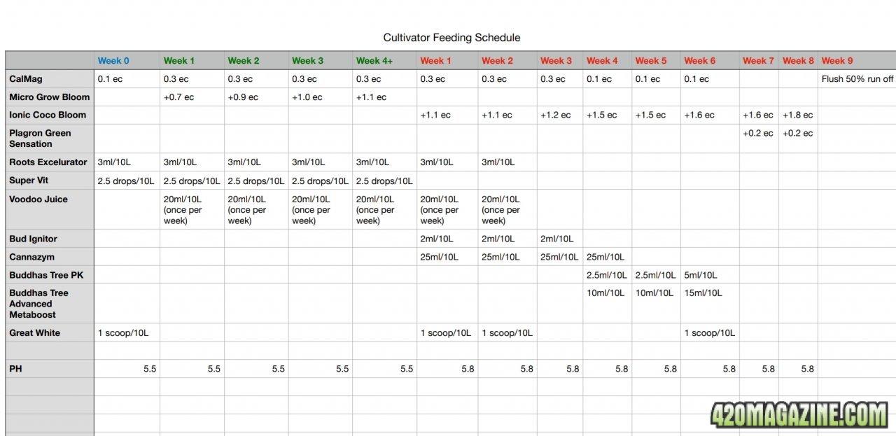 Cultivator feeding schedule