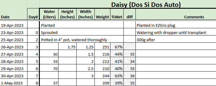 Daisy feed tracker 20230501.png