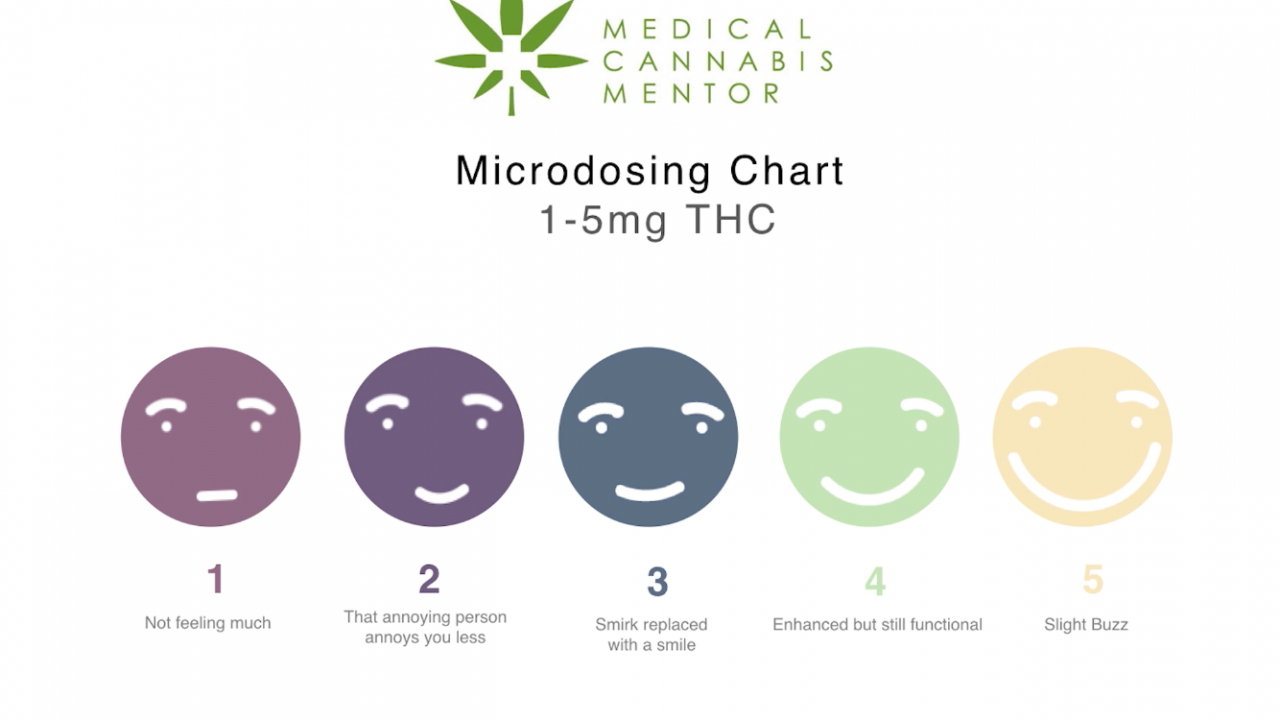 Effects of THC 1-5 mg doses