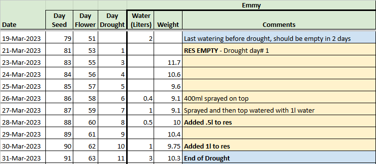 Emmy 11 day drought tracker 20230331.png