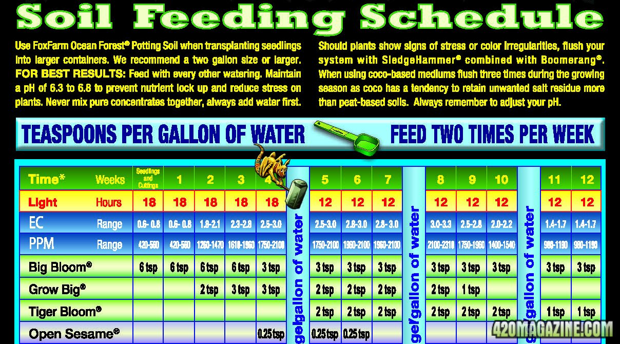 FoxFarms feeding schedule for soil.jpg