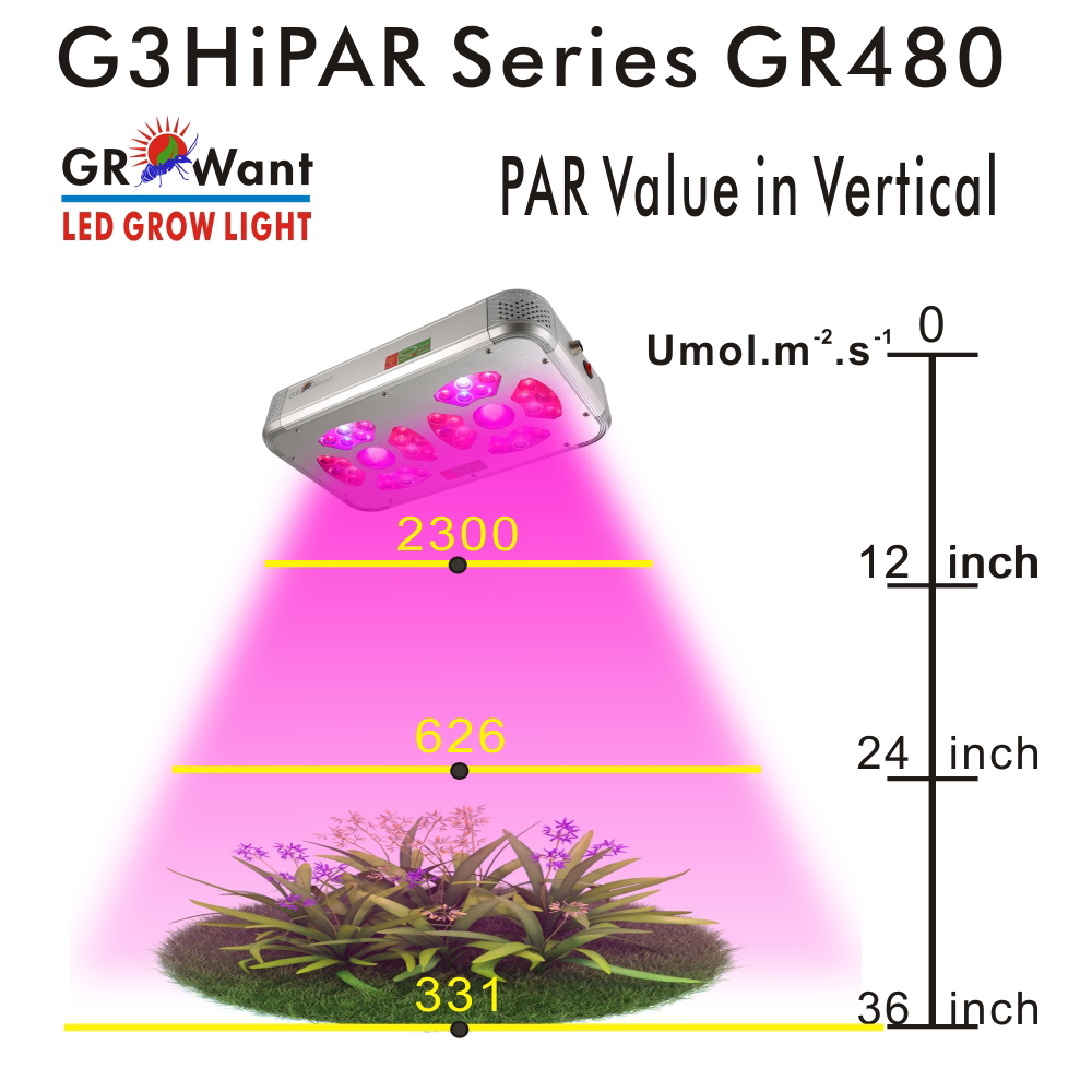 GROWant G3HiPAR-Series 480Watt PAR FootPrint 24inch