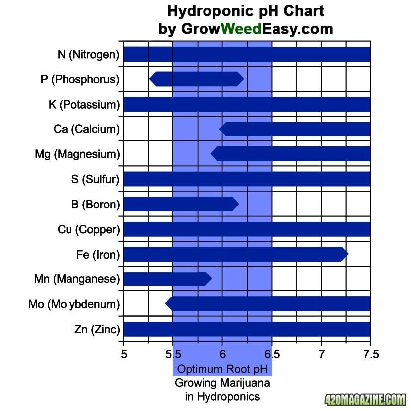 hydroponics-ph-chart-marijuana.jpg