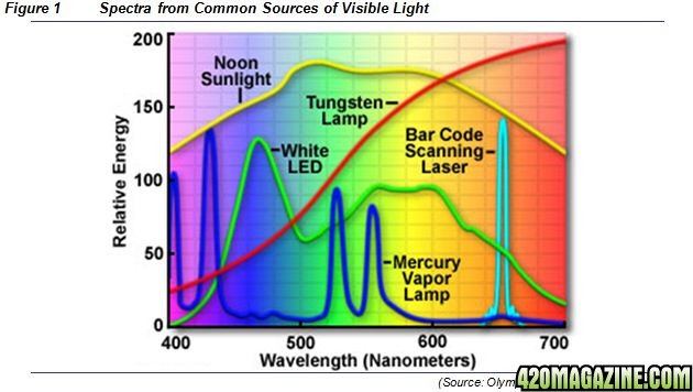 Light Spectrums