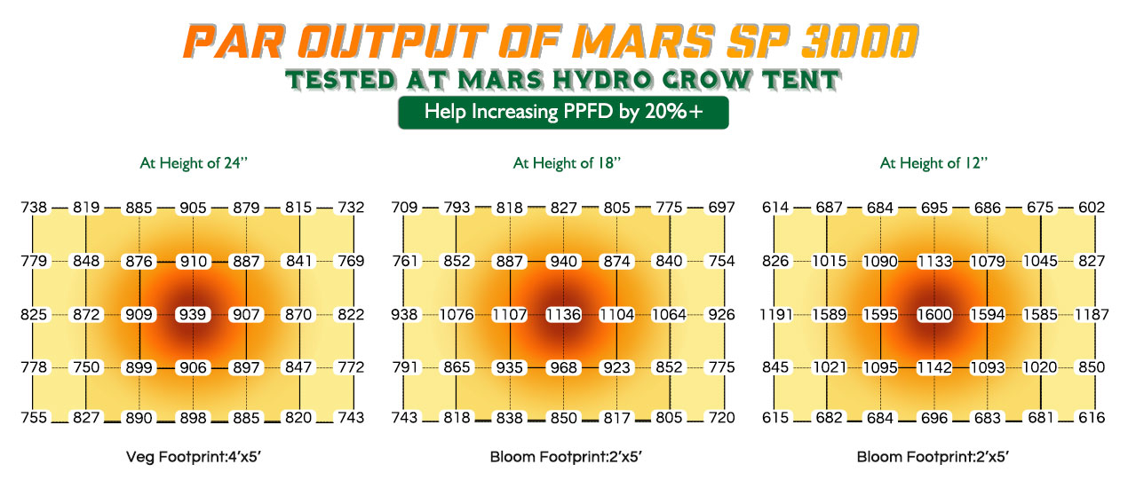 Mars Hydro SP3000 growing light-PPFD chart-03.jpg