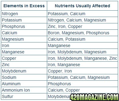 Nutrient-Lockout-Chart-from-Excess-Nutrients