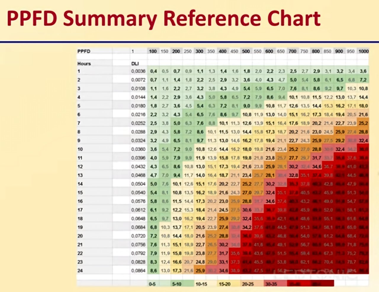 PPFD chart