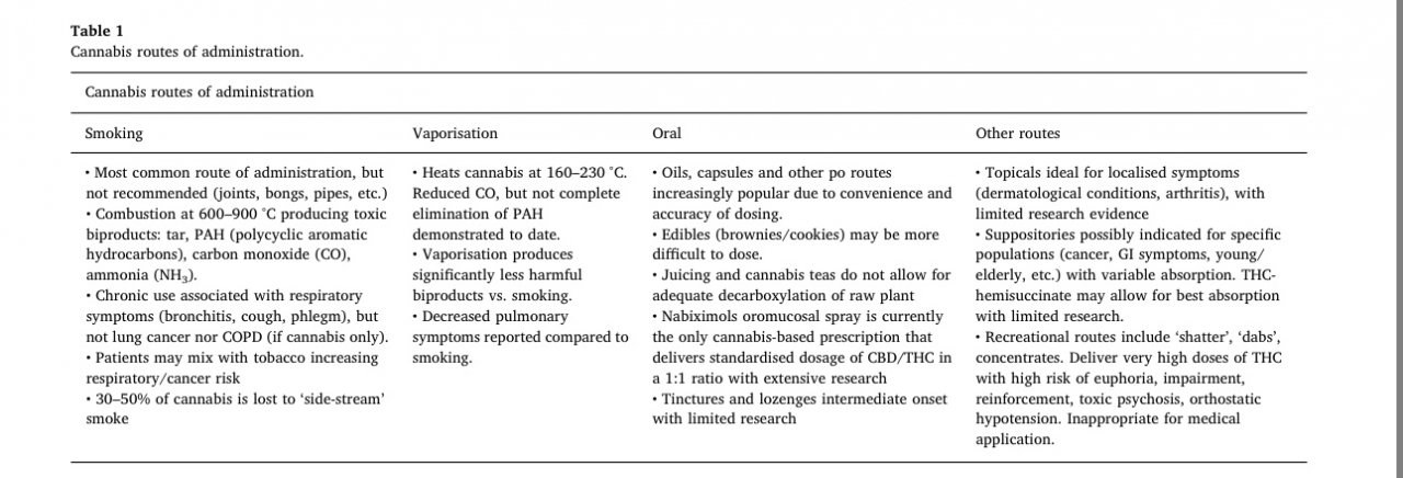 Table 1 - Cannabis routes of administration