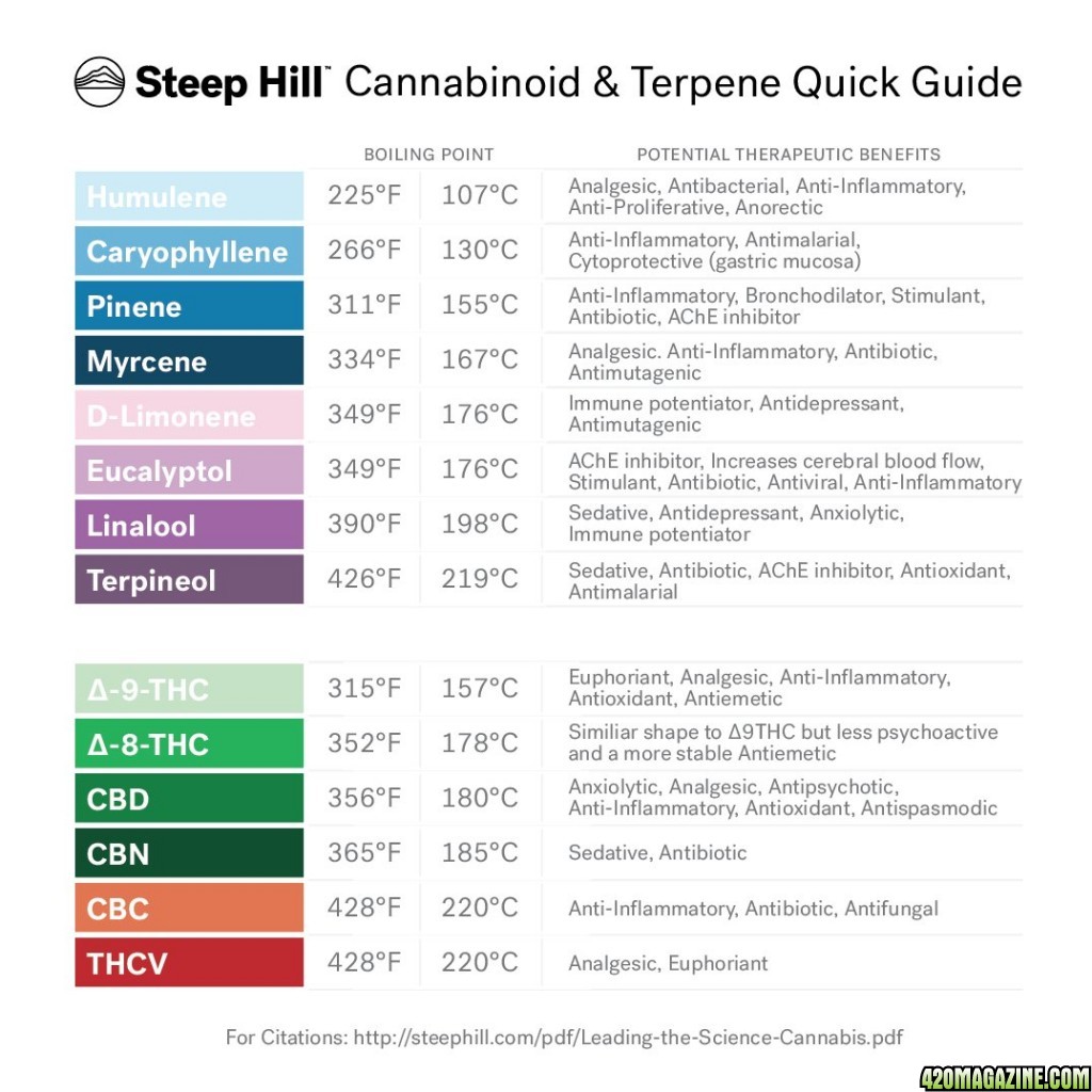 Terpene &amp; Cannabinoid Temperature Chart Infographic
