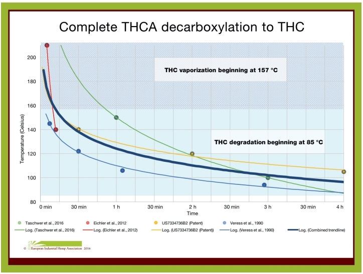 THCA to THC decarboxylation