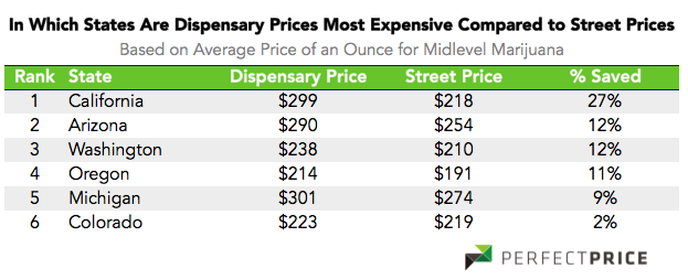 Which_states_are_dispensary_prices_most_expensive_compared_to_street_prices_chart.png