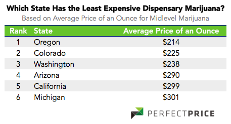 which_state_has_the_least_expensive_dispensary_marijuana.png