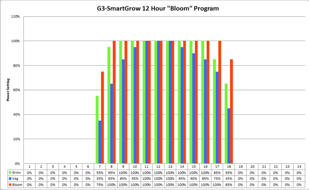 12hr_Bloom_program_graph.png