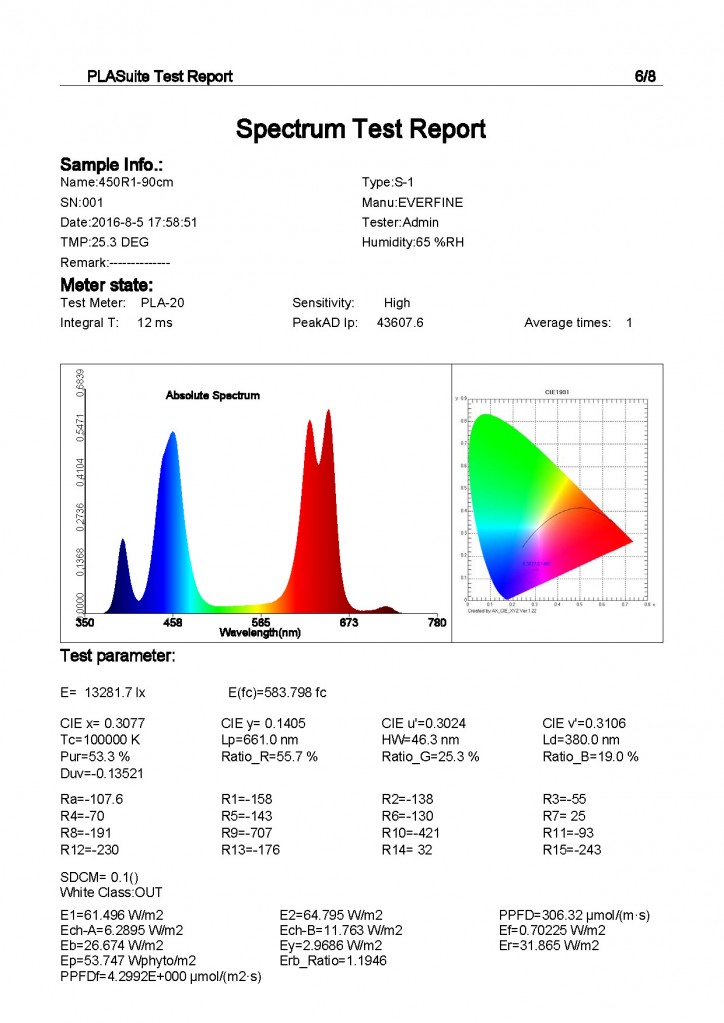 LuminiGrow_450R2_spectrum_test_report_6.jpg