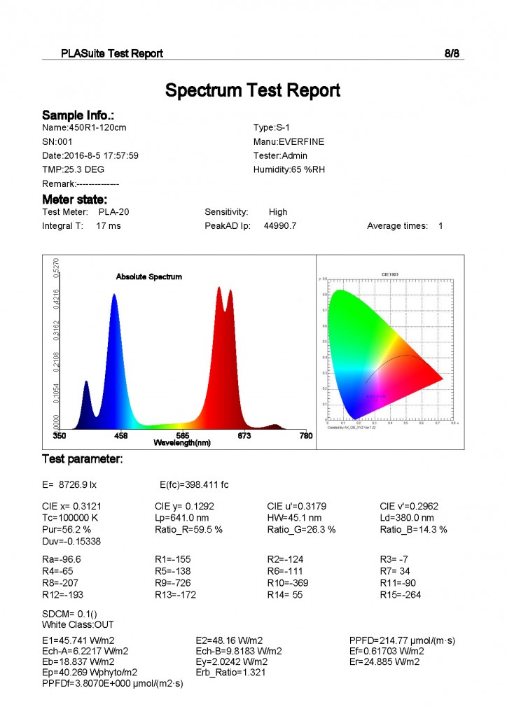 LuminiGrow_450R2_spectrum_test_report_8.jpg